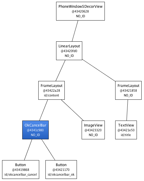 The resulting hierarchy is simple and efficient